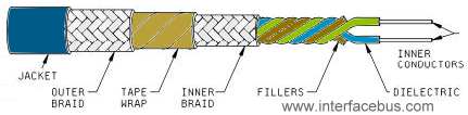 Flexible Twinax Double Shielded RF 77 ohm Cable per MIL-C17/203 Twinax Double Shielded RF Cable