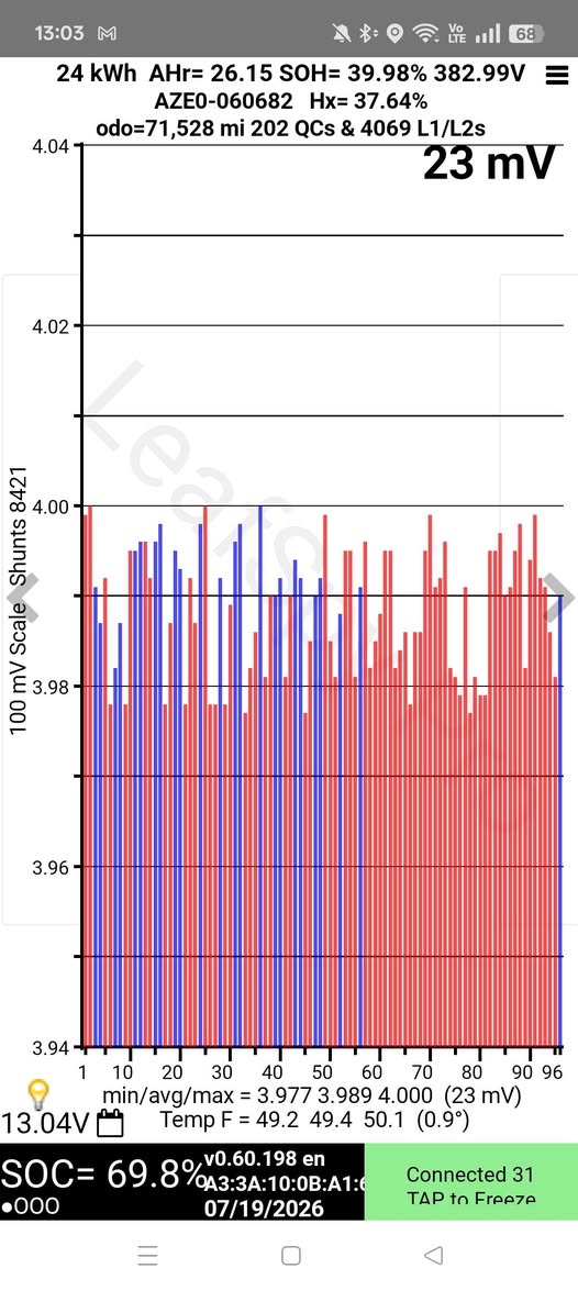 May be an image of text that says "13:03 M 68 4.04- 24 kWh AHr= 26.1 15 SOH= 39.98% 382.99V AZE0-060682 Hx=3 Hx=37.64% 64% odo=71,52 ,528 mi 202 QCs & 4069 L1/L2s 23 mV 4.02 0 eranan 4.00 Shle mn 3.98 100 3.96- 3.94 1 10 20 30 40 50 60 70 80 90 96 min/avg/max max= 3.977 .989 4.000 (23 (23mV) mV) 13.04V TempF F=49.2 49.4 50.1 (0.9°) SOC= SOC=69.8 69.8 0V0.60.198 en 0A3:3A:10:0B:A1 000 07/19/2026 Connected 31 TAP tn Free7e"