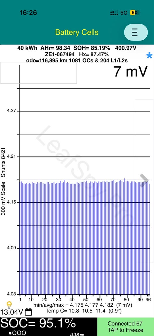 May be an image of text that says "16:26 5G 5 Battery Cells 40 kWh AHr= 98.34 SOH= 85. 85.19% 400.97V ZE1-067494 Hx= 87.47% odo=116,895 km km1081 1081 QCs & 204 L1/L2s 7 mV 4.27 오2 4.21 E Scale mV .15. 300 4.09 4.03 10 10 20 30 40 50 60 70 80 min/avg/max g/max 4.175 4.177 4.182 (7 mV) 13.04V Temp C= 10.8 10.5 11.4 (0.9°) SOC= SOC=95.1% 95.1% 90 96 Connected 67 AP to Freeze"